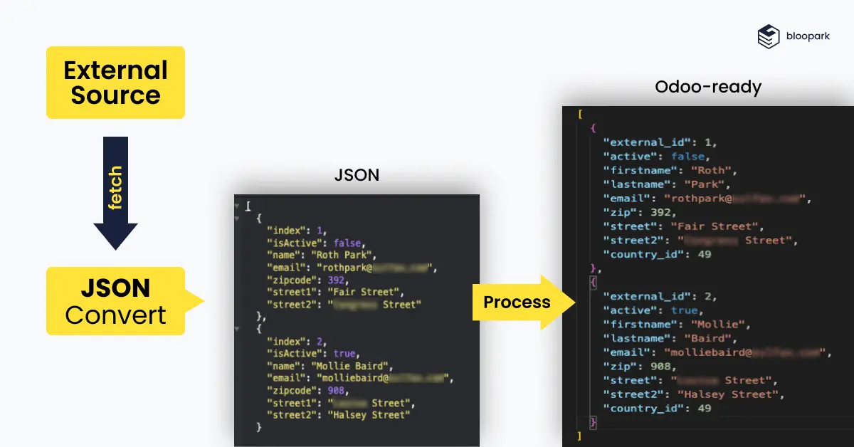 Odoo Migration Suite, Datenmigration, REST API, CSV Import, XLSX, Bloopark