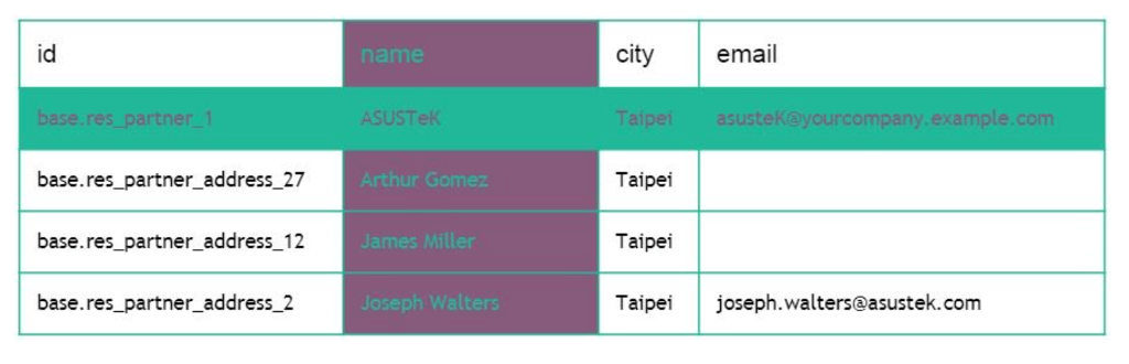 Odoo Datenbank Beispiel Odoo Datenbank Beispiel